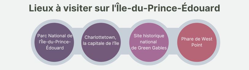 Lieux à visiter sur l'Île-du-Prince-Édouard